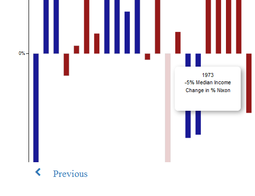 Median Income Change